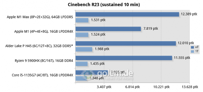 Apple Macbook Pro 16, Apple Mac Mini, Razer Blade 14, Lenovo Thinkpad X1 Carbon Gen9, * ADL-P H45 simulated with Core i9-12900K (Bild: Golem.de)