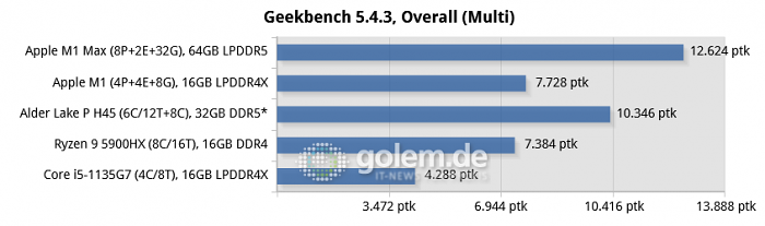 Apple Macbook Pro 16, Apple Mac Mini, Razer Blade 14, Lenovo Thinkpad X1 Carbon Gen9, * ADL-P H45 simulated with Core i9-12900K (Bild: Golem.de)
