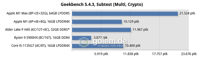Apple Macbook Pro 16, Apple Mac Mini, Razer Blade 14, Lenovo Thinkpad X1 Carbon Gen9, * ADL-P H45 simulated with Core i9-12900K (Bild: Golem.de)