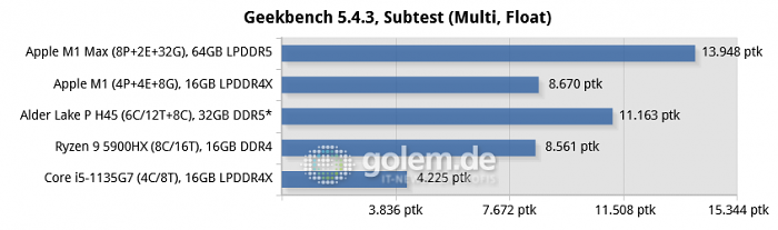 Apple Macbook Pro 16, Apple Mac Mini, Razer Blade 14, Lenovo Thinkpad X1 Carbon Gen9, * ADL-P H45 simulated with Core i9-12900K (Bild: Golem.de)
