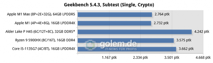 Apple Macbook Pro 16, Apple Mac Mini, Razer Blade 14, Lenovo Thinkpad X1 Carbon Gen9, * ADL-P H45 simulated with Core i9-12900K (Bild: Golem.de)