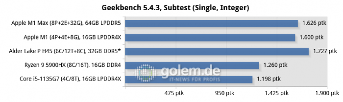Apple Macbook Pro 16, Apple Mac Mini, Razer Blade 14, Lenovo Thinkpad X1 Carbon Gen9, * ADL-P H45 simulated with Core i9-12900K (Bild: Golem.de)