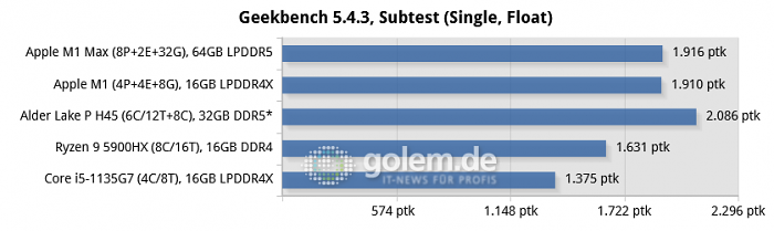Apple Macbook Pro 16, Apple Mac Mini, Razer Blade 14, Lenovo Thinkpad X1 Carbon Gen9, * ADL-P H45 simulated with Core i9-12900K (Bild: Golem.de)