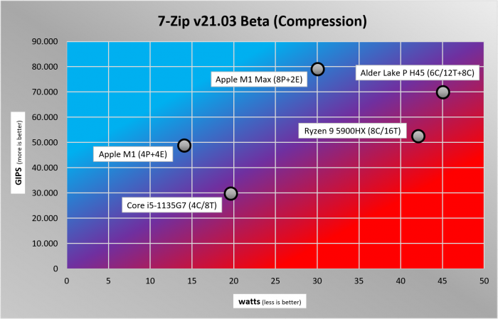 Apple Macbook Pro 16, Apple Mac Mini, Razer Blade 14, Lenovo Thinkpad X1 Carbon Gen9, ADL-P H45 simulated with Core i9-12900K (Bild: Golem.de)