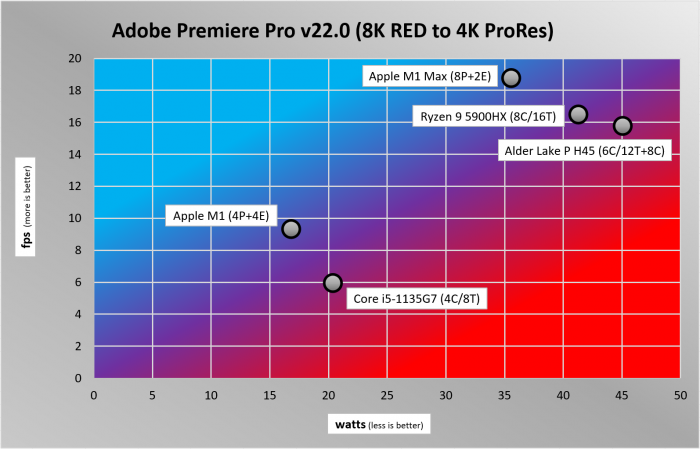 Apple Macbook Pro 16, Apple Mac Mini, Razer Blade 14, Lenovo Thinkpad X1 Carbon Gen9, ADL-P H45 simulated with Core i9-12900K (Bild: Golem.de)