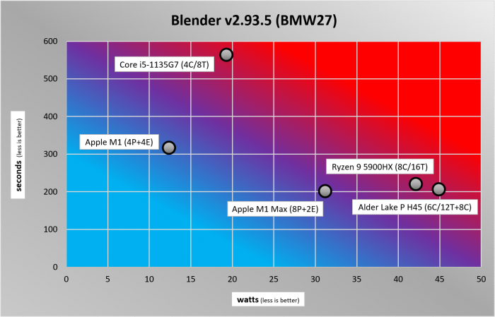 Apple Macbook Pro 16, Apple Mac Mini, Razer Blade 14, Lenovo Thinkpad X1 Carbon Gen9, ADL-P H45 simulated with Core i9-12900K (Bild: Golem.de)