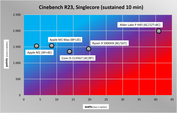 Apple Macbook Pro 16, Apple Mac Mini, Razer Blade 14, Lenovo Thinkpad X1 Carbon Gen9, ADL-P H45 simulated with Core i9-12900K (Bild: Golem.de)
