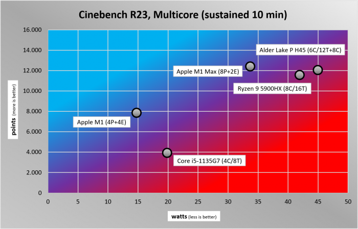 Apple Macbook Pro 16, Apple Mac Mini, Razer Blade 14, Lenovo Thinkpad X1 Carbon Gen9, ADL-P H45 simulated with Core i9-12900K (Bild: Golem.de)
