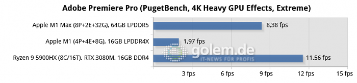 Apple Macbook Pro 16, Apple Mac Mini, Razer Blade 14 (Bild: Golem.de)