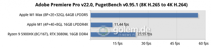 Apple Macbook Pro 16, Apple Mac Mini, Razer Blade 14 (Bild: Golem.de)