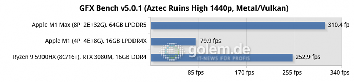 Apple Macbook Pro 16, Apple Mac Mini, Razer Blade 14 (Bild: Golem.de)