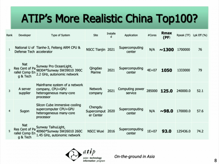 In China gibt es mehrere Systeme, die nicht in den Top500 gelistet sind. (Bild: ATIP)