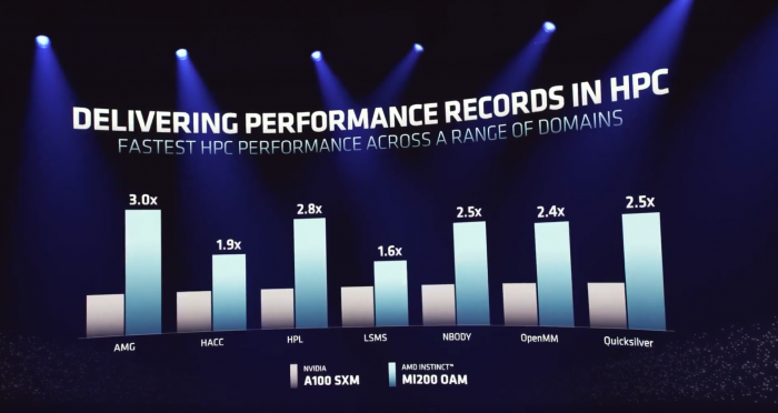 Instinct MI250X vs Nvidia A100 (Bild: AMD)