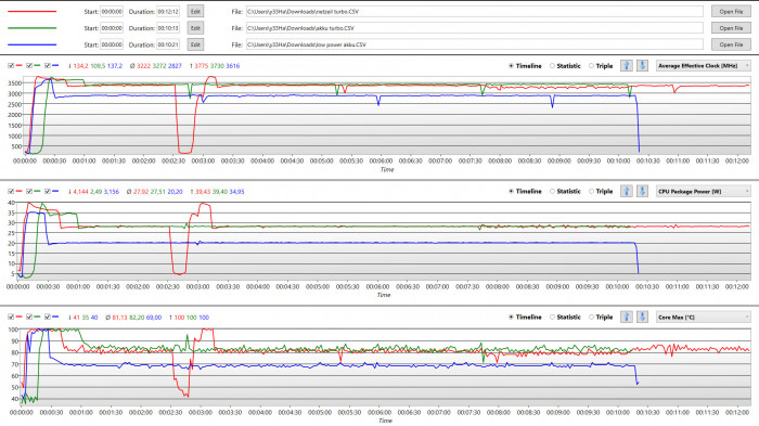 Im Turbomodus mit Netzteil oder Akku (rote und grüne Linie) liegt der TDP bei 28 Watt, im Sparmodus (blaue Linie) sind es 20 Watt. (Bild: Marc Sauter/Golem.de)