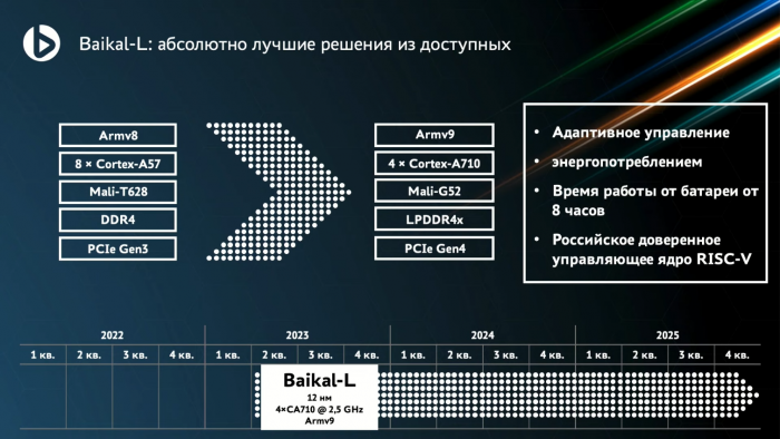 Er soll 2023 mit ARMv9-Kernen erscheinen. (Bild: Baikal Electronics)