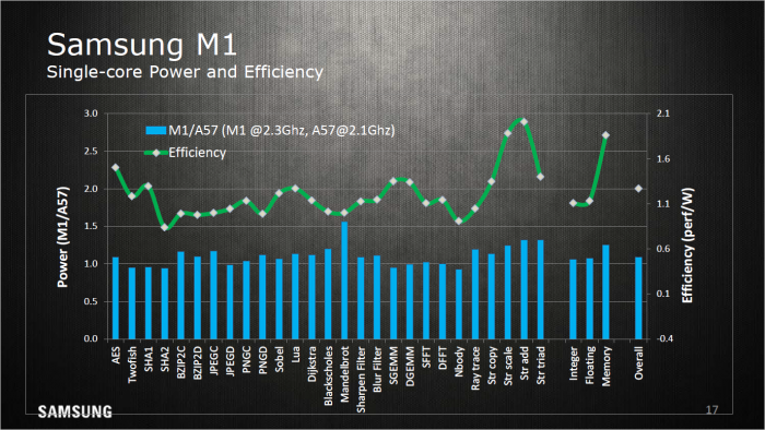 Samsungs M1 war noch effizient, der M2 und der M3 nicht mehr. (Bild: Samsung)