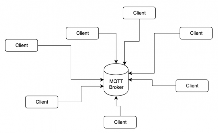 Die MQTT-Architektur (Bild: Florian Bottke, Screenshot: Golem.de)