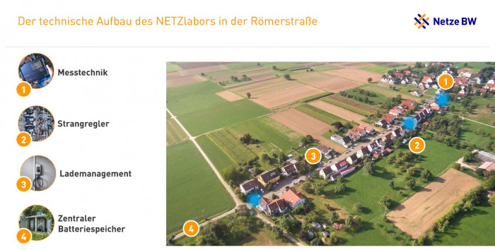 Mit Hilfe eines Strangreglers, eines Batteriepuffers und eines Lademanagements wollte Netze BW das Netz stabilisieren.  (Grafik: Netze BW)