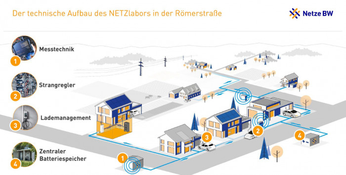 An verschiedenen Punkten im Netz wurden die einzelnen Komponenten aufgestellt. (Grafik: Netze BW)