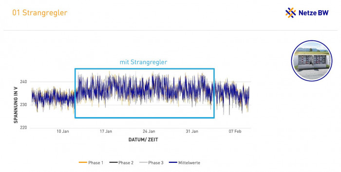 Der Strangregler konnte den Spannungsabfall kompensieren.  (Grafik: Netze BW)