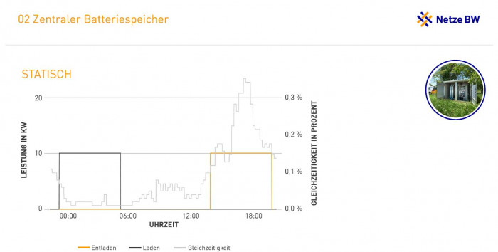 Der statische be- und entladene Batteriepuffer konnte nicht alle Lastspitzen abfangen.  (Grafik: Netze BW)