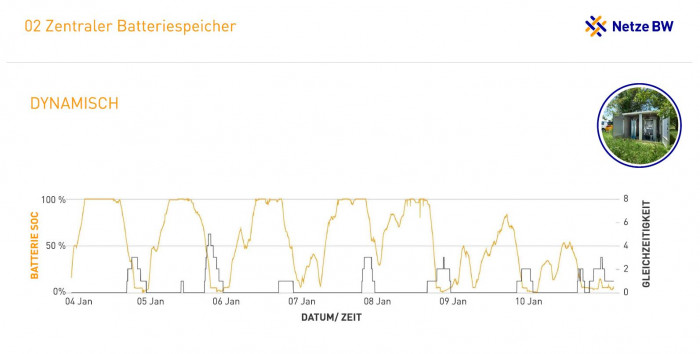 Besser gelang das mit dem dynamischen Profil, zumindest unter der Woche.  (Grafik: Netze BW)