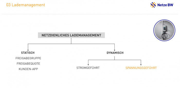In Feldversuch setzte Netze BW ein spannungsgeführtes Lademanagement ein.  (Grafik: Netze BW)