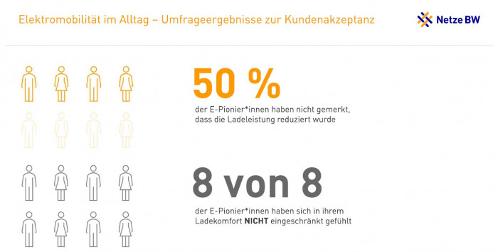 Das Lastmanagement hat die Elektroautofahrer nicht im Ladekomfort eingeschränkt.  (Grafik: Netze BW)