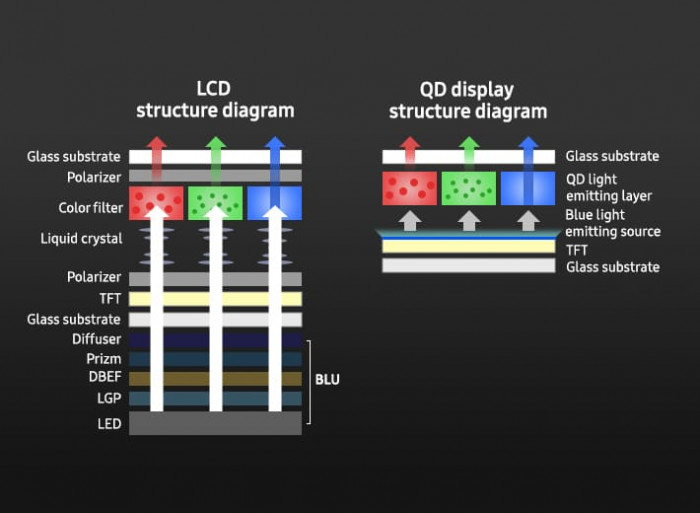 Ein Schema zeigt QD-OLED im Querschnitt. (Bild: Samsung)