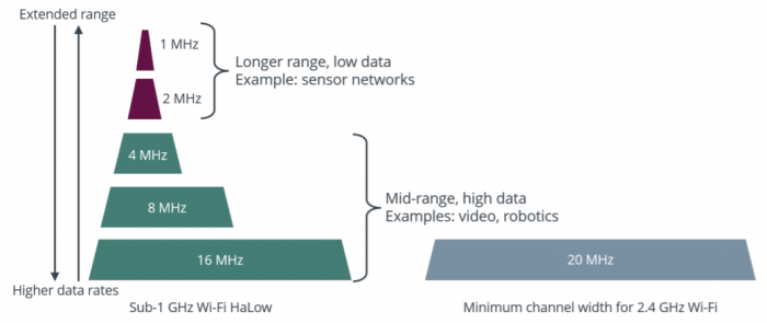 Wi-Fi Halow (Bild: Wi-Fi Alliance)