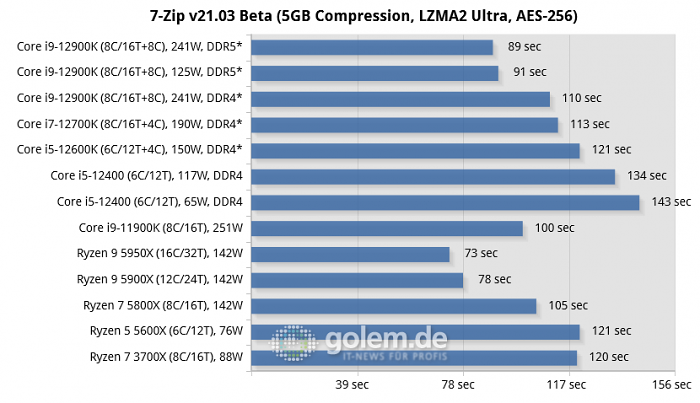 Asus Z690, Asus Z590, Asus X570, Geforce RTX 3080 Ti, 32 GByte DDR4-3200-CL14/DDR5-4800-CL36, Windows 10 v21H2, *Windows 11 v21H2 (Bild: Golem.de)
