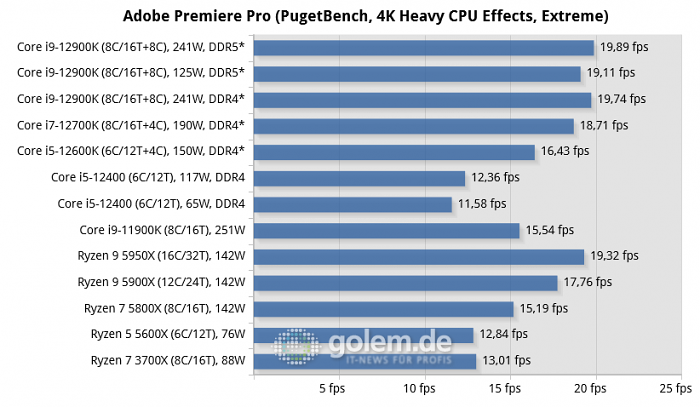 Asus Z690, Asus Z590, Asus X570, Geforce RTX 3080 Ti, 32 GByte DDR4-3200-CL14/DDR5-4800-CL36, Windows 10 v21H2, *Windows 11 v21H2 (Bild: Golem.de)