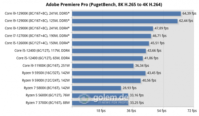 Asus Z690, Asus Z590, Asus X570, Geforce RTX 3080 Ti, 32 GByte DDR4-3200-CL14/DDR5-4800-CL36, Windows 10 v21H2, *Windows 11 v21H2 (Bild: Golem.de)