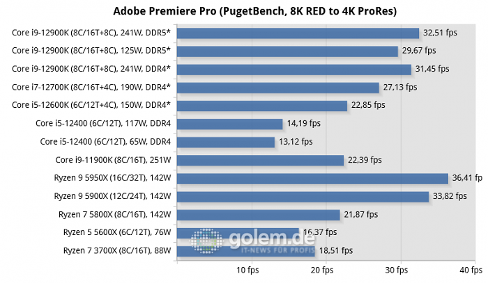 Asus Z690, Asus Z590, Asus X570, Geforce RTX 3080 Ti, 32 GByte DDR4-3200-CL14/DDR5-4800-CL36, Windows 10 v21H2, *Windows 11 v21H2 (Bild: Golem.de)
