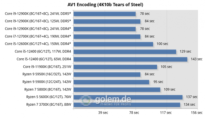 Asus Z690, Asus Z590, Asus X570, Geforce RTX 3080 Ti, 32 GByte DDR4-3200-CL14/DDR5-4800-CL36, Windows 10 v21H2, *Windows 11 v21H2 (Bild: Golem.de)