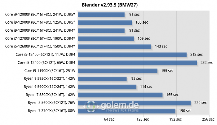 Asus Z690, Asus Z590, Asus X570, Geforce RTX 3080 Ti, 32 GByte DDR4-3200-CL14/DDR5-4800-CL36, Windows 10 v21H2, *Windows 11 v21H2 (Bild: Golem.de)