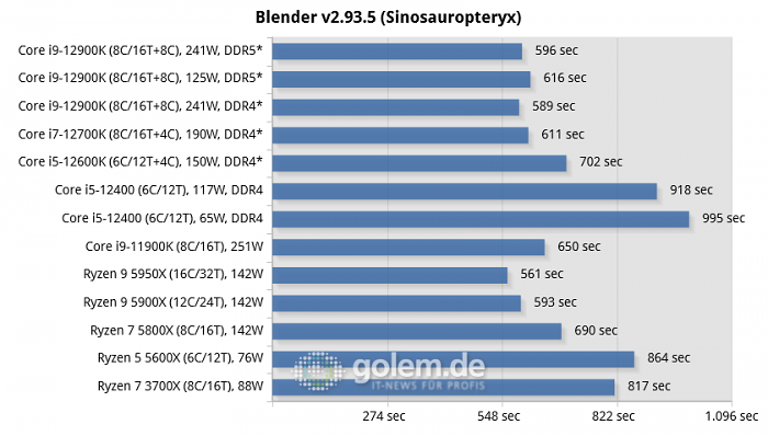 Asus Z690, Asus Z590, Asus X570, Geforce RTX 3080 Ti, 32 GByte DDR4-3200-CL14/DDR5-4800-CL36, Windows 10 v21H2, *Windows 11 v21H2 (Bild: Golem.de)