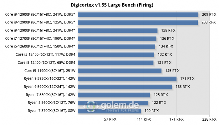 Asus Z690, Asus Z590, Asus X570, Geforce RTX 3080 Ti, 32 GByte DDR4-3200-CL14/DDR5-4800-CL36, Windows 10 v21H2, *Windows 11 v21H2 (Bild: Golem.de)