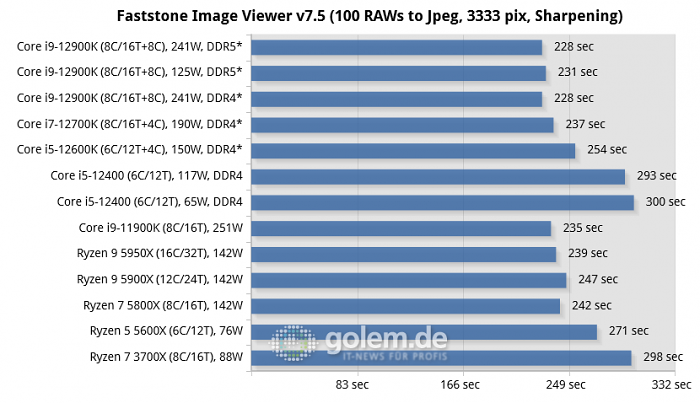 Asus Z690, Asus Z590, Asus X570, Geforce RTX 3080 Ti, 32 GByte DDR4-3200-CL14/DDR5-4800-CL36, Windows 10 v21H2, *Windows 11 v21H2 (Bild: Golem.de)