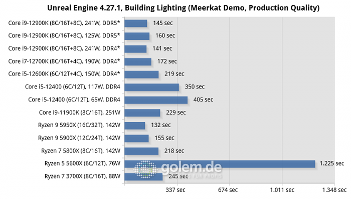 Asus Z690, Asus Z590, Asus X570, Geforce RTX 3080 Ti, 32 GByte DDR4-3200-CL14/DDR5-4800-CL36, Windows 10 v21H2, *Windows 11 v21H2 (Bild: Golem.de)