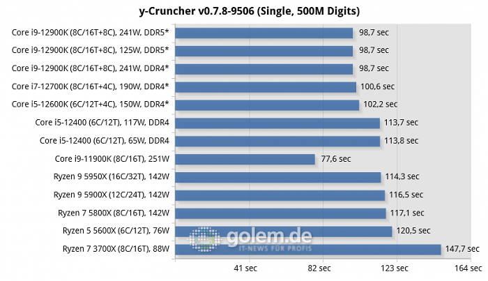 Asus Z690, Asus Z590, Asus X570, Geforce RTX 3080 Ti, 32 GByte DDR4-3200-CL14/DDR5-4800-CL36, Windows 10 v21H2, *Windows 11 v21H2 (Bild: Golem.de)