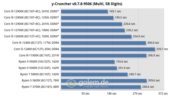 Asus Z690, Asus Z590, Asus X570, Geforce RTX 3080 Ti, 32 GByte DDR4-3200-CL14/DDR5-4800-CL36, Windows 10 v21H2, *Windows 11 v21H2 (Bild: Golem.de)