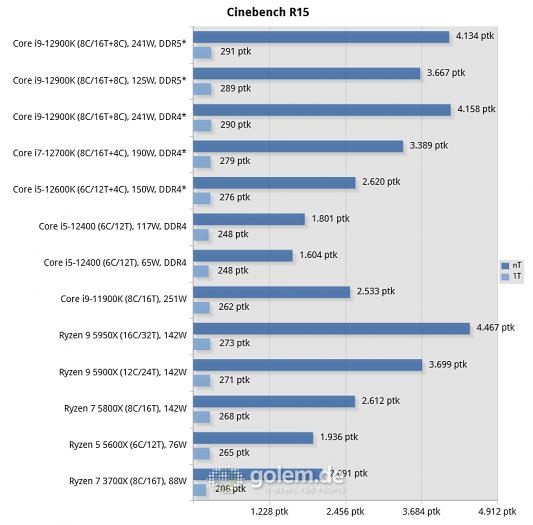 Asus Z690, Asus Z590, Asus X570, Geforce RTX 3080 Ti, 32 GByte DDR4-3200-CL14/DDR5-4800-CL36, Windows 10 v21H2, *Windows 11 v21H2 (Bild: Golem.de)