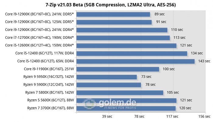 Asus Z690, Asus Z590, Asus X570, Geforce RTX 3080 Ti, 32 GByte DDR4-3200-CL14/DDR5-4800-CL36, Windows 10 v21H2, *Windows 11 v21H2 (Bild: Golem.de)