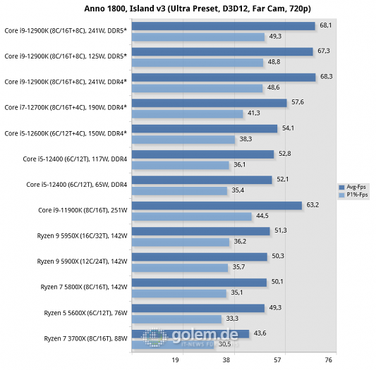 Asus Z690, Asus Z590, Asus X570, Geforce RTX 3080 Ti, 32 GByte DDR4-3200-CL14/DDR5-4800-CL36, Windows 10 v21H2, *Windows 11 v21H2 (Bild: Golem.de)