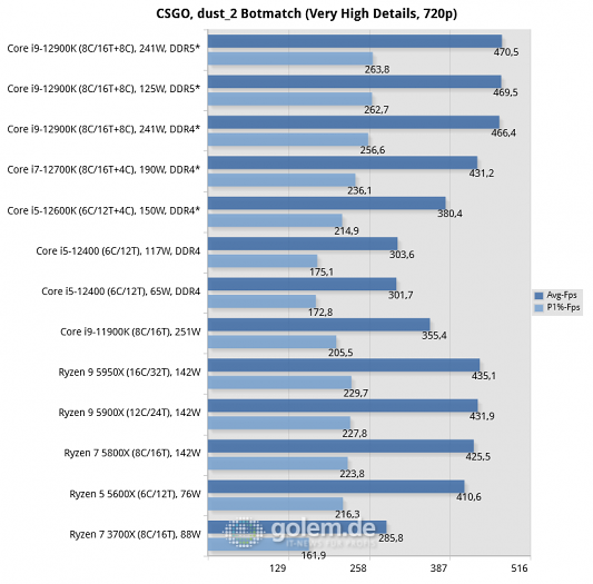Asus Z690, Asus Z590, Asus X570, Geforce RTX 3080 Ti, 32 GByte DDR4-3200-CL14/DDR5-4800-CL36, Windows 10 v21H2, *Windows 11 v21H2 (Bild: Golem.de)