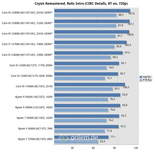 Asus Z690, Asus Z590, Asus X570, Geforce RTX 3080 Ti, 32 GByte DDR4-3200-CL14/DDR5-4800-CL36, Windows 10 v21H2, *Windows 11 v21H2 (Bild: Golem.de)