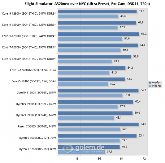 Asus Z690, Asus Z590, Asus X570, Geforce RTX 3080 Ti, 32 GByte DDR4-3200-CL14/DDR5-4800-CL36, Windows 10 v21H2, *Windows 11 v21H2 (Bild: Golem.de)