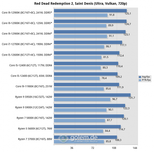 Asus Z690, Asus Z590, Asus X570, Geforce RTX 3080 Ti, 32 GByte DDR4-3200-CL14/DDR5-4800-CL36, Windows 10 v21H2, *Windows 11 v21H2 (Bild: Golem.de)