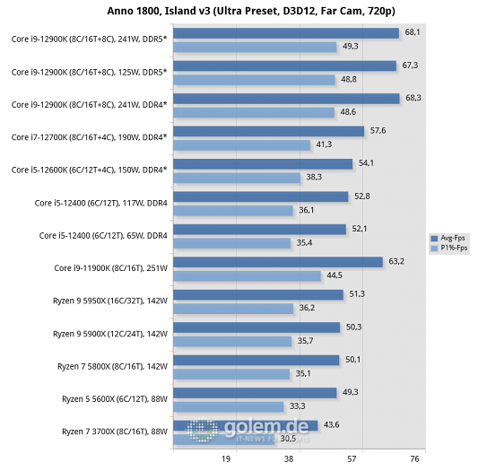 Asus Z690, Asus Z590, Asus X570, Geforce RTX 3080 Ti, 32 GByte DDR4-3200-CL14/DDR5-4800-CL36, Windows 10 v21H2, *Windows 11 v21H2 (Bild: Golem.de)